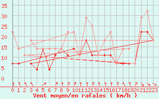Courbe de la force du vent pour Chivres (Be)