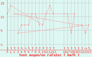 Courbe de la force du vent pour Andau