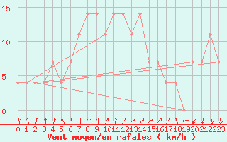 Courbe de la force du vent pour Kikinda