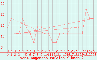 Courbe de la force du vent pour Schoeckl
