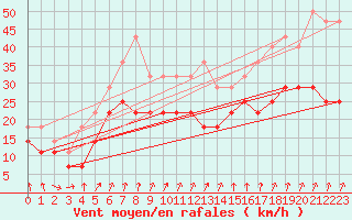 Courbe de la force du vent pour Penteleu