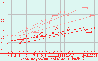 Courbe de la force du vent pour Sint Katelijne-waver (Be)