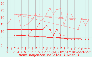 Courbe de la force du vent pour Skriveri
