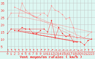 Courbe de la force du vent pour Neu Ulrichstein