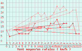 Courbe de la force du vent pour Weissenburg