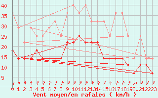 Courbe de la force du vent pour Hoogeveen Aws