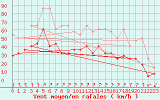 Courbe de la force du vent pour Hoogeveen Aws