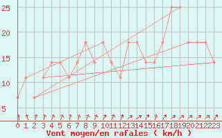 Courbe de la force du vent pour Praha Kbely