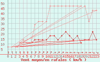 Courbe de la force du vent pour Tartu