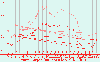 Courbe de la force du vent pour Bremerhaven