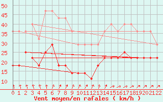 Courbe de la force du vent pour Graciosa