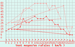 Courbe de la force du vent pour Florennes (Be)