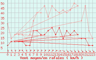 Courbe de la force du vent pour Bad Marienberg