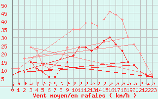 Courbe de la force du vent pour Troyes (10)