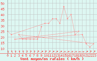 Courbe de la force du vent pour Maaninka Halola