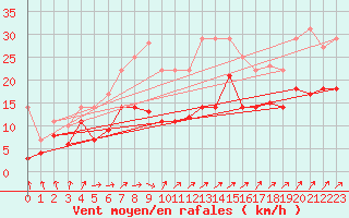 Courbe de la force du vent pour Werl