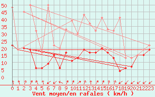 Courbe de la force du vent pour Sattel-Aegeri (Sw)