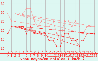 Courbe de la force du vent pour Helgoland