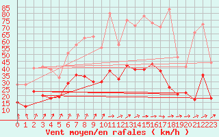 Courbe de la force du vent pour Argentan (61)