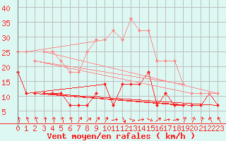 Courbe de la force du vent pour Pello