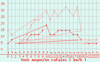 Courbe de la force du vent pour De Bilt (PB)