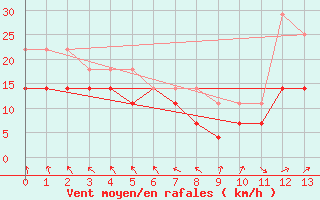 Courbe de la force du vent pour Pori Tahkoluoto