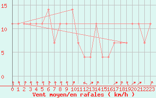 Courbe de la force du vent pour Pec Pod Snezkou