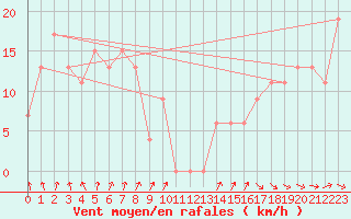 Courbe de la force du vent pour Mount Burr