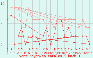 Courbe de la force du vent pour Aigle (Sw)