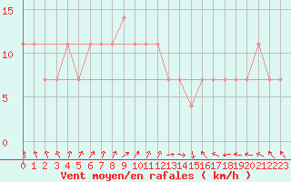 Courbe de la force du vent pour Ilomantsi Ptsnvaara