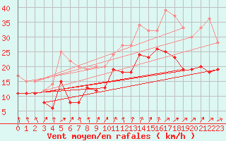 Courbe de la force du vent pour Cap Gris-Nez (62)