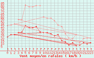 Courbe de la force du vent pour Orly (91)