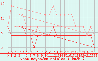 Courbe de la force du vent pour Sunne