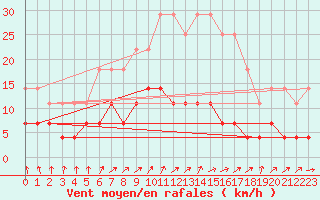 Courbe de la force du vent pour Tomtabacken