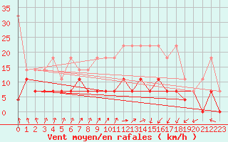 Courbe de la force du vent pour Lahr (All)