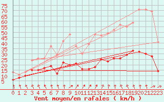 Courbe de la force du vent pour Pontivy Aro (56)