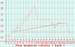 Courbe de la force du vent pour Kankaanpaa Niinisalo