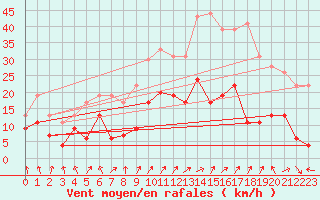 Courbe de la force du vent pour Calvi (2B)