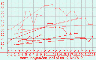 Courbe de la force du vent pour Brignogan (29)