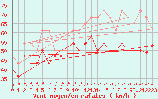 Courbe de la force du vent pour Fichtelberg