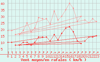 Courbe de la force du vent pour Angoulme - Brie Champniers (16)