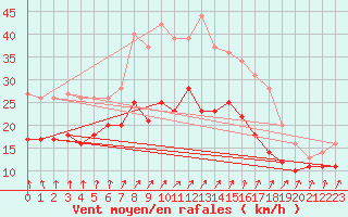 Courbe de la force du vent pour Evreux (27)