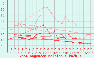 Courbe de la force du vent pour Werl