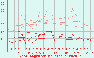 Courbe de la force du vent pour Nancy - Essey (54)