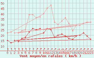 Courbe de la force du vent pour Manschnow