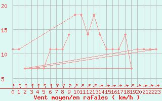 Courbe de la force du vent pour Meppen