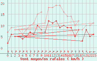 Courbe de la force du vent pour Manschnow