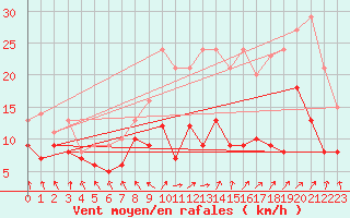 Courbe de la force du vent pour Michelstadt-Vielbrunn
