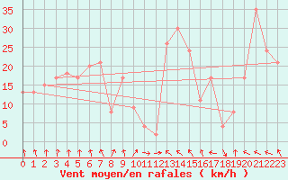 Courbe de la force du vent pour Hveravellir