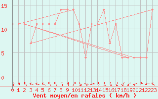 Courbe de la force du vent pour Gurteen